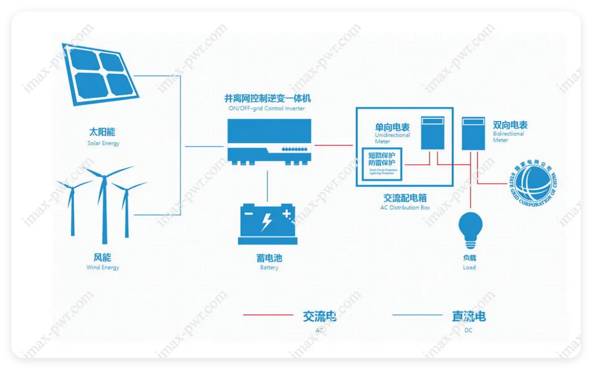 Imax Photovoltaic-Storage Grid-ConnectedOff-Grid All-in-One Machine Industry Solution