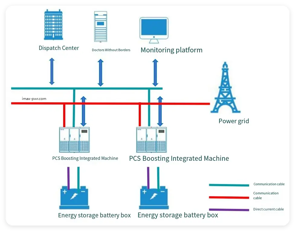 Imax Power Grid-Side and Source-Side Large-Scale Shared Energy Storage Solution