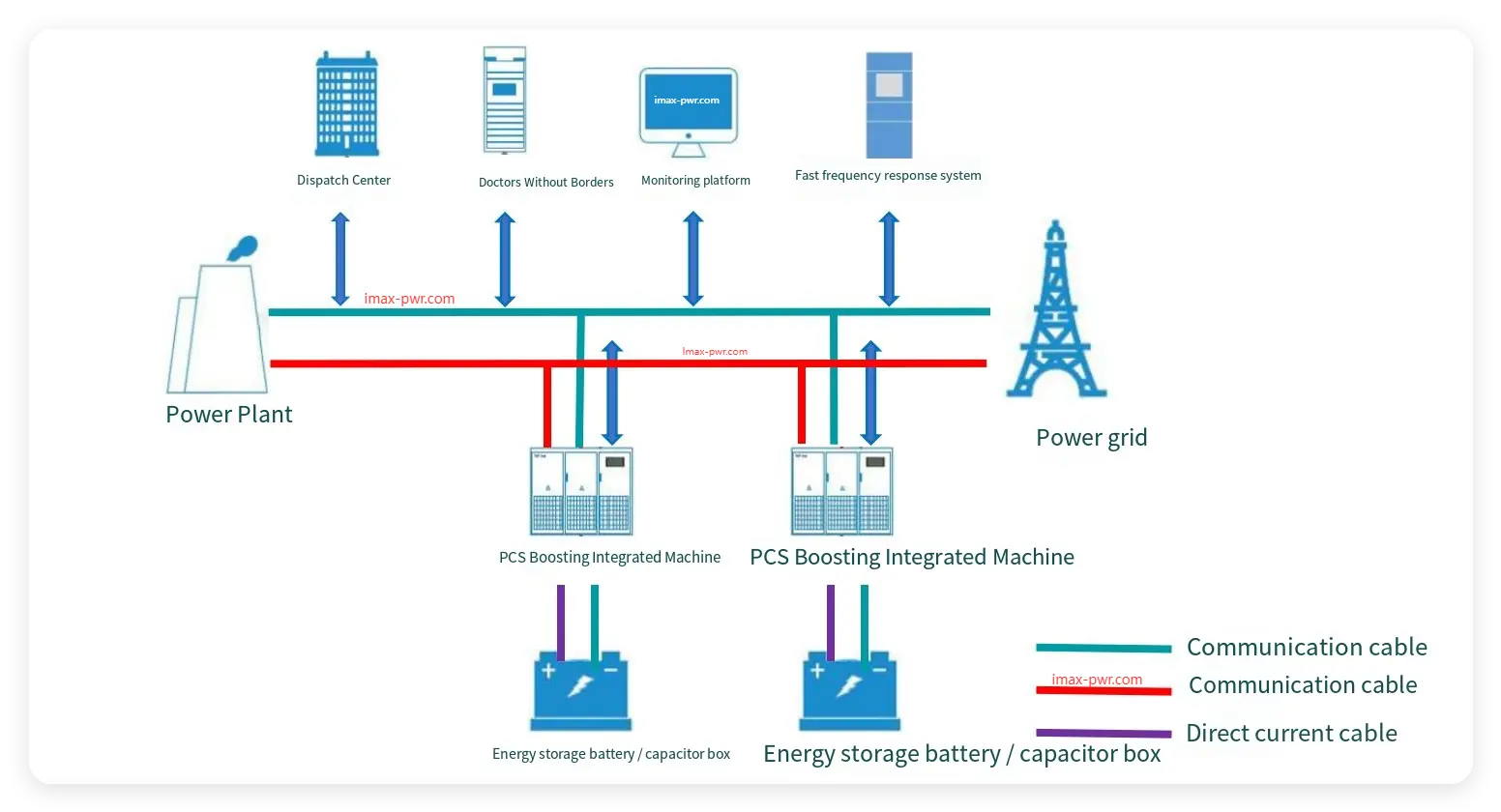 Imax Power High-Rate Primary Frequency Regulation Solution
