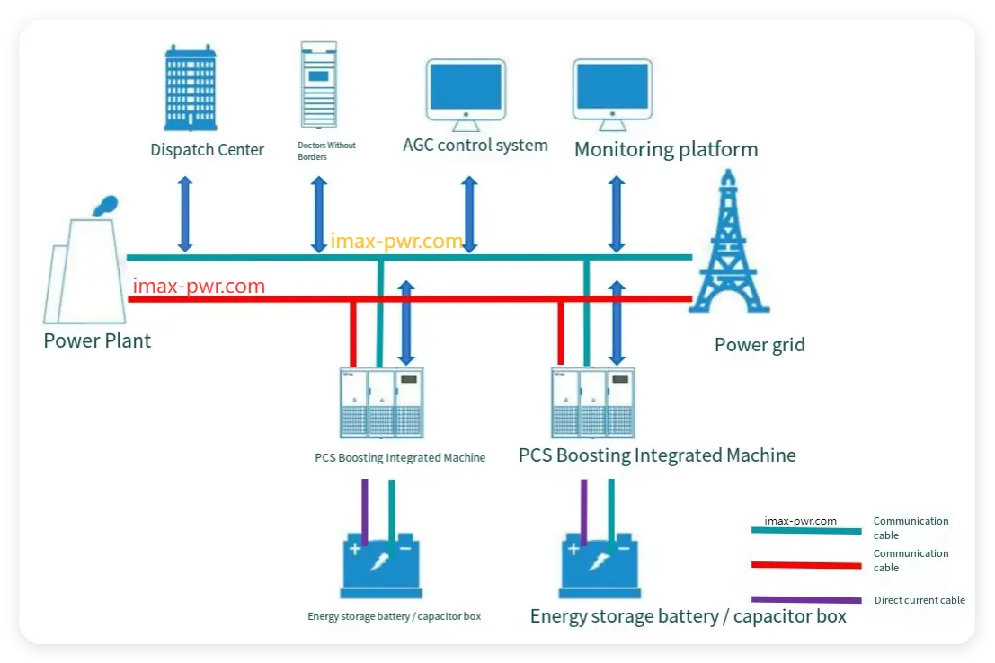 Imax Power High-Rate Secondary Frequency Regulation Solution