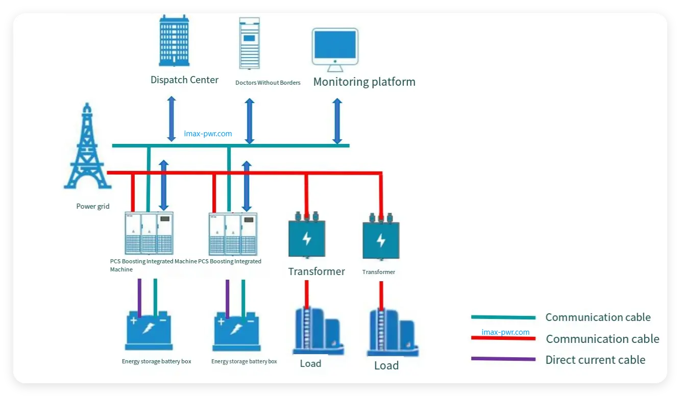 Imax Power Industrial and Commercial Energy Storage High-Voltage Access Solution