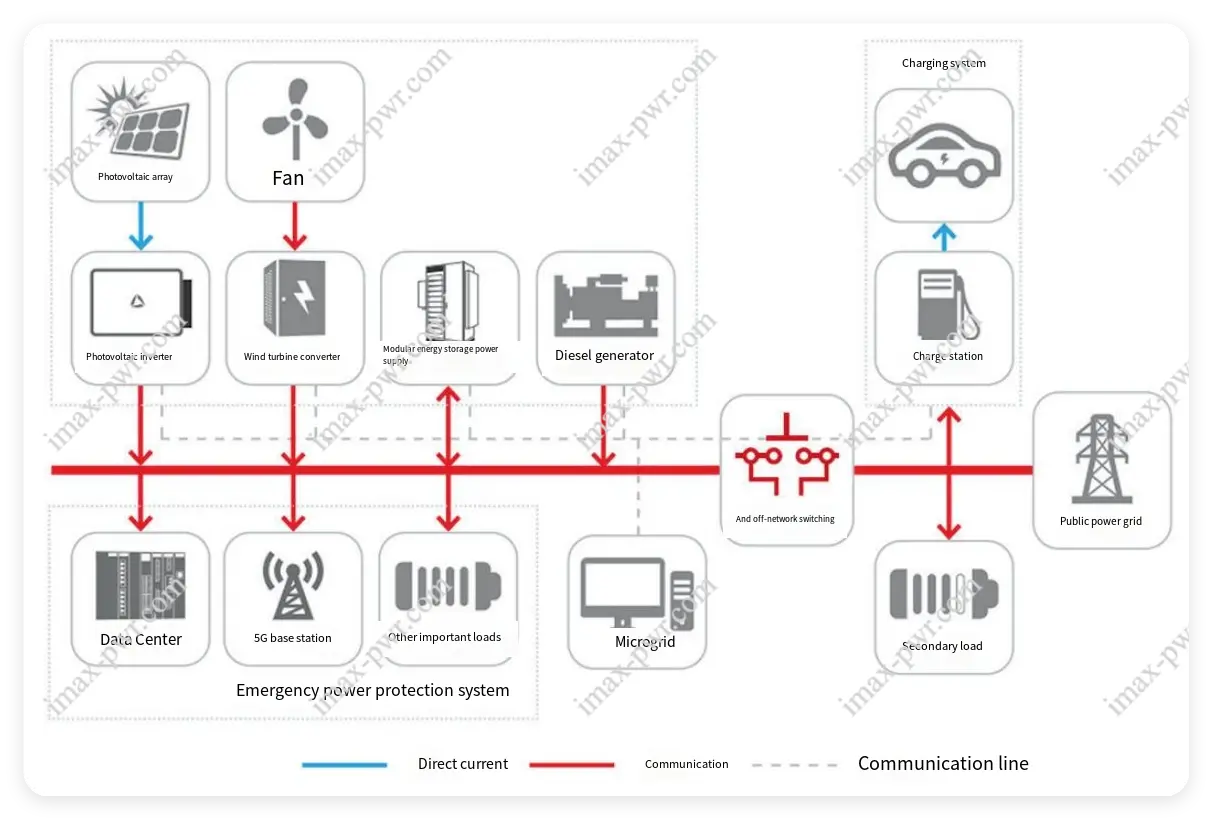 Imax Power Microgrid Integrated Energy Solution