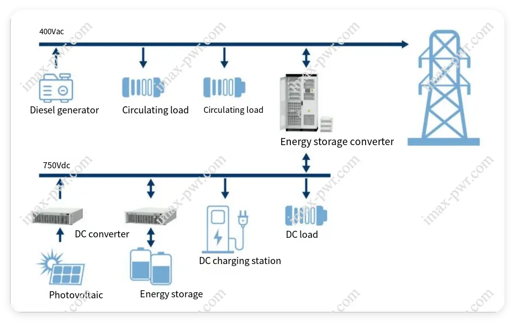 Imax Power Microgrid Multi-Energy Complementary Solution