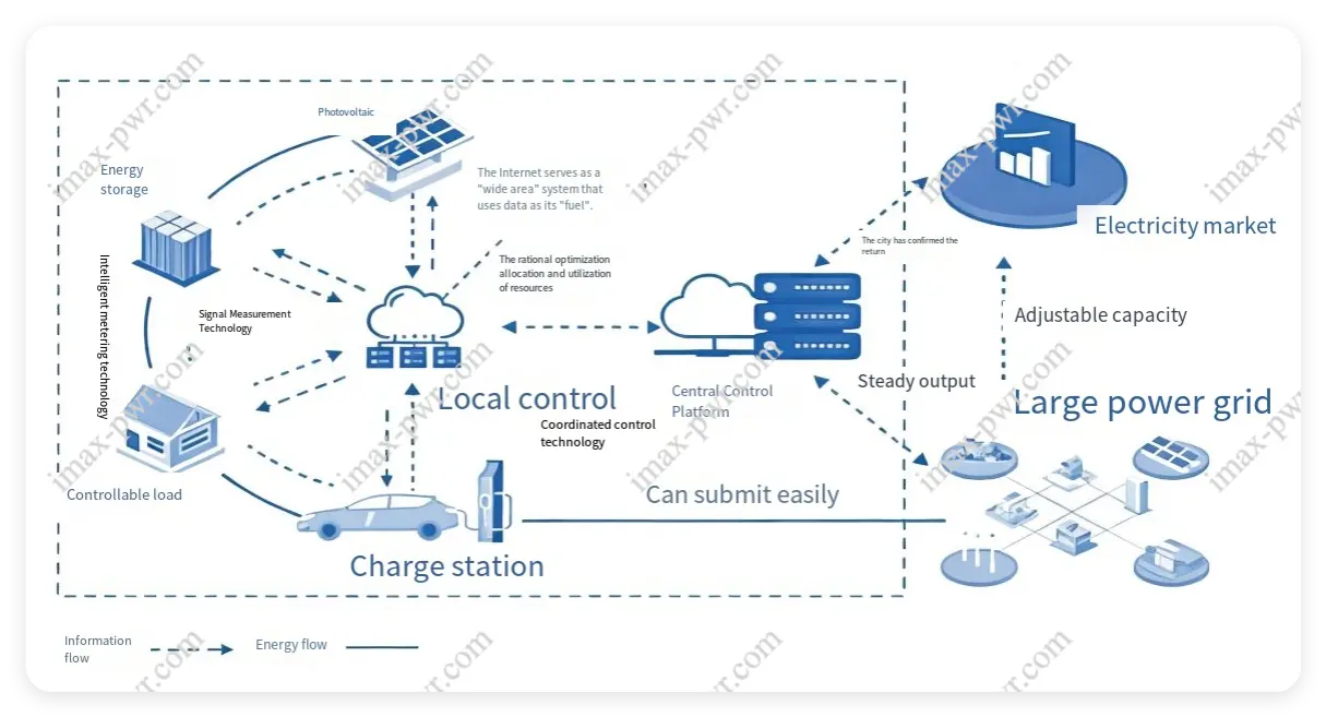Imax Power Virtual Power Plant (VPP) Solution