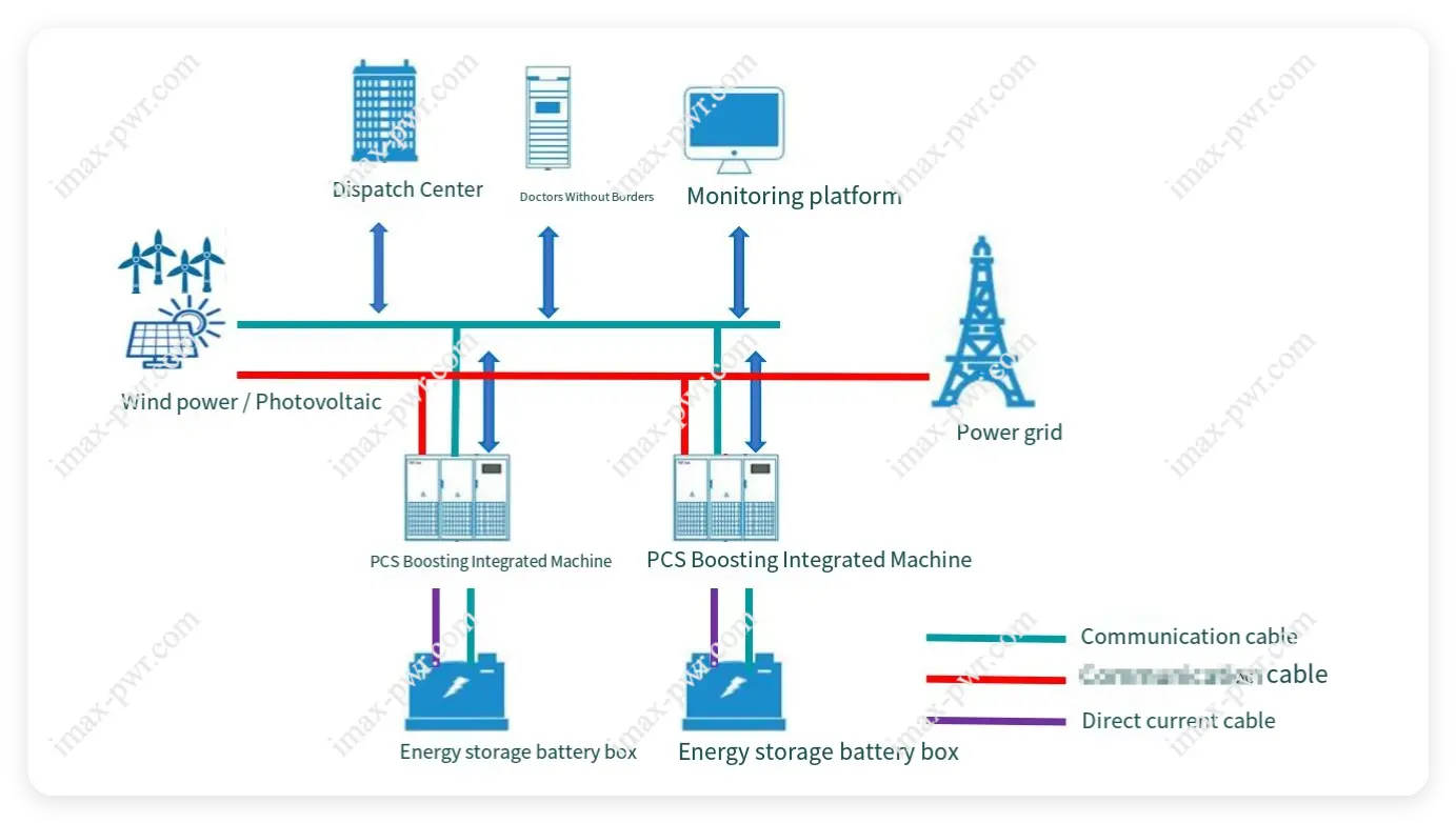 Source-Grid-Side Large-Scale Storage Wind-Solar-StoragePhotovoltaic Supporting Solution