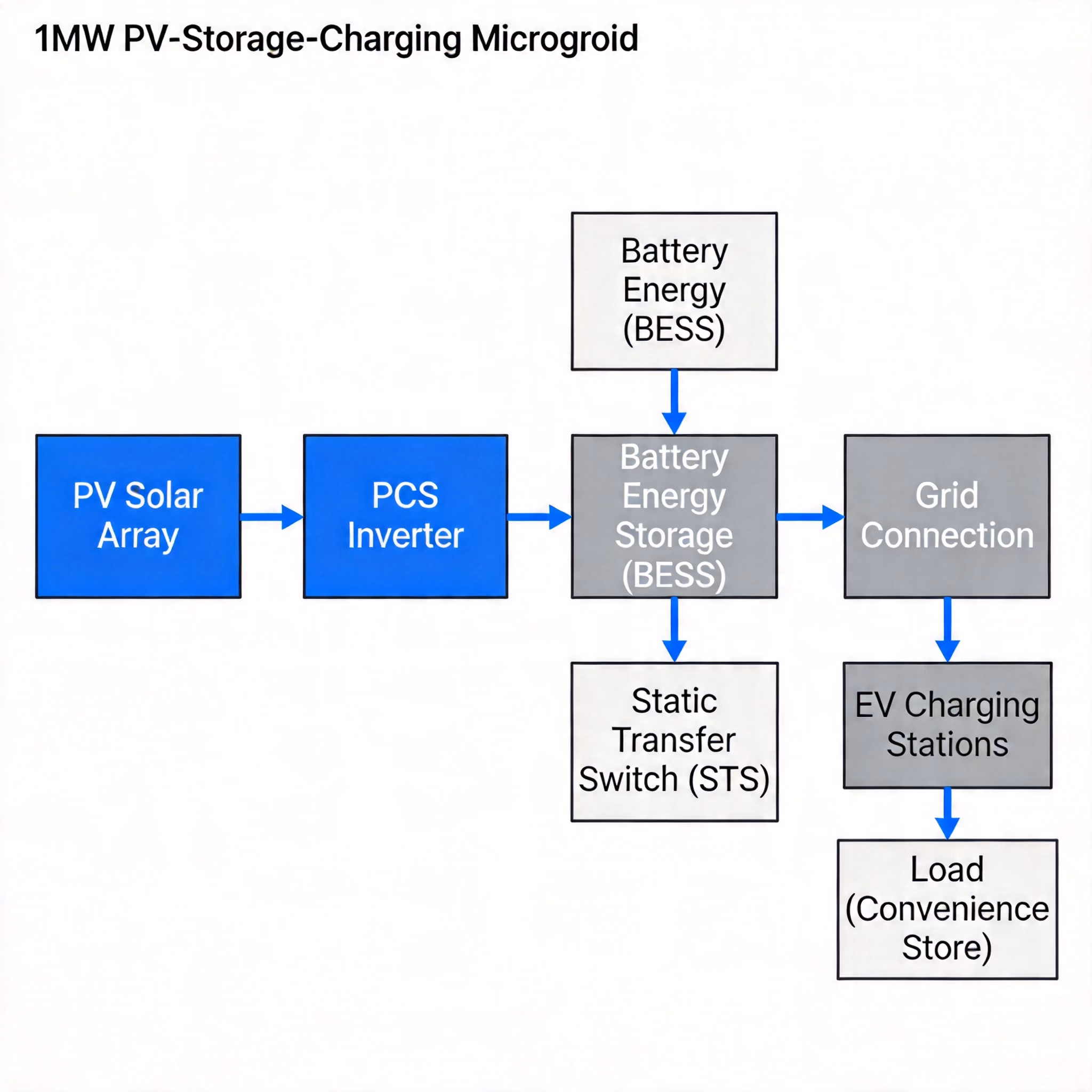 PV-Storage-Charging Microgrid System Architecture