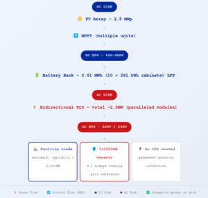 Off-Grid Microgrid Design: 2.5MWp PV + 2.61MWh BESS Seamlessly Integrated with 5×2000kW Diesel Gensets