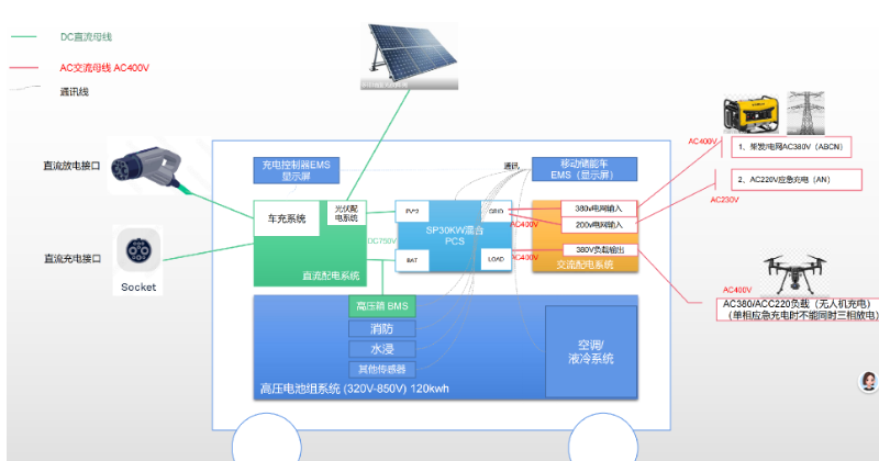 Mobile energy storage vehicle system architecture showing PV, battery, PCS, diesel generator, grid, AC and DC loads