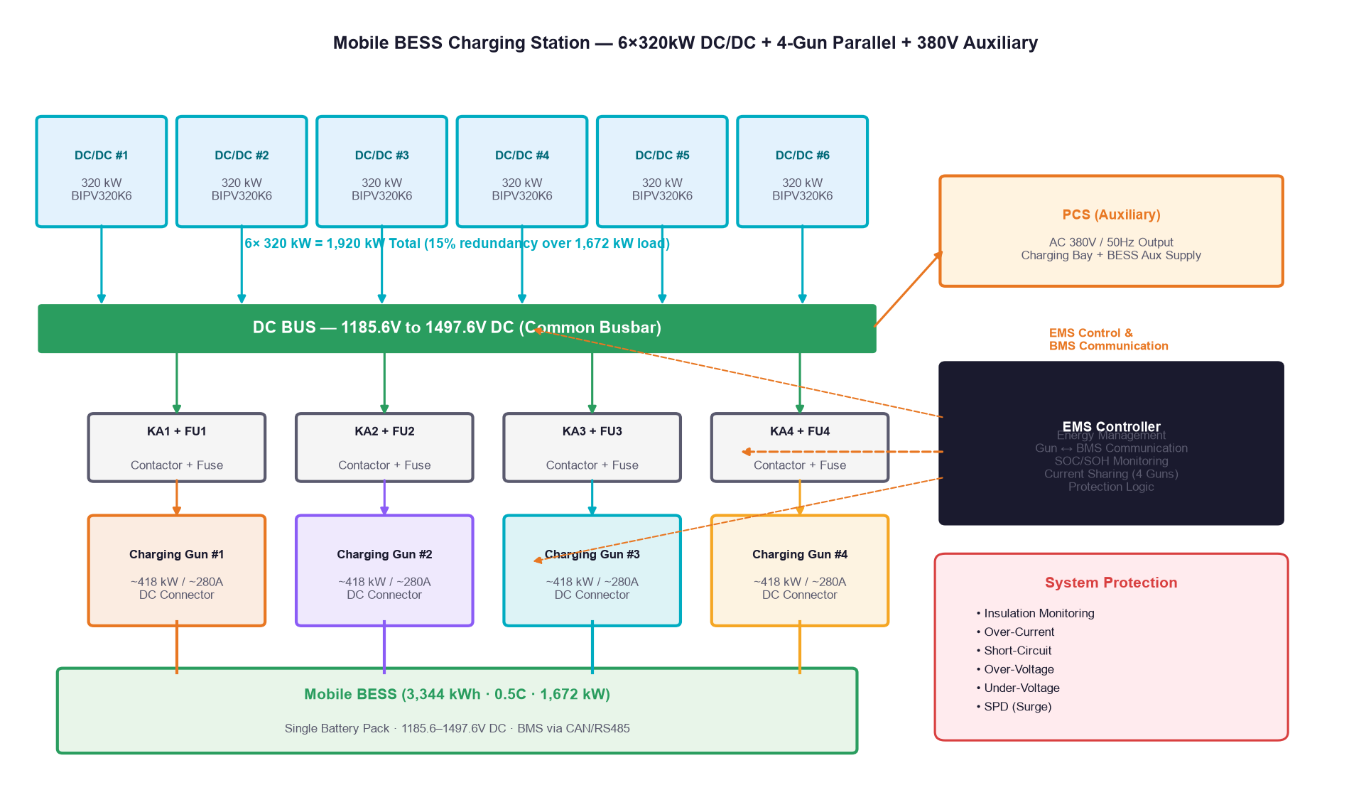 System topology of 6x320kW DC DC charging station with 4 parallel charging guns PCS 380V auxiliary power EMS controller and BMS communication