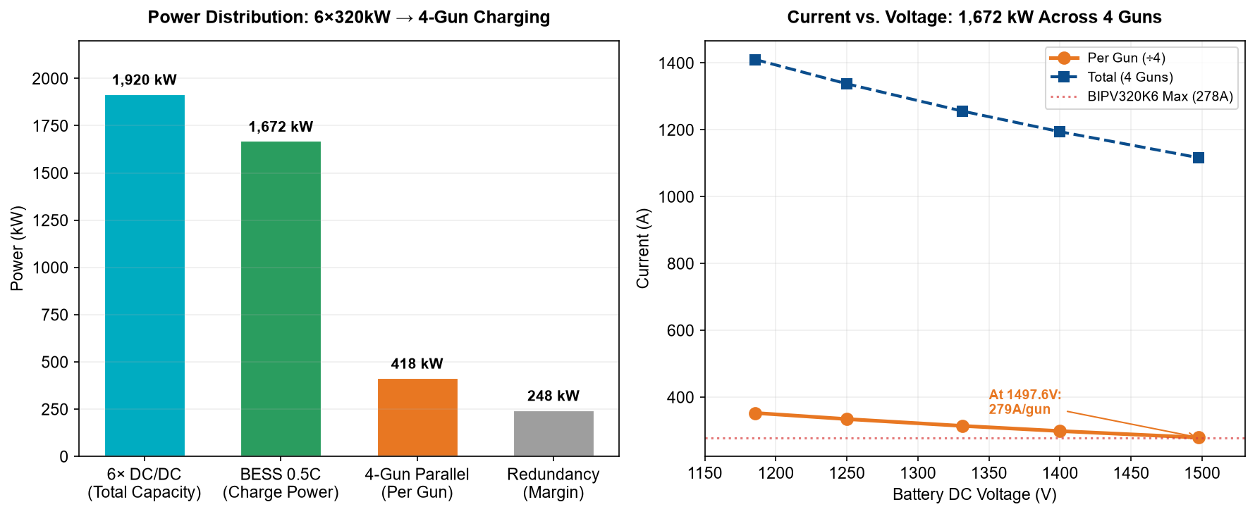 Power and current distribution chart showing 6x320kW DC DC converters total capacity 1920kW versus BESS 1672kW and per-gun current at different voltages