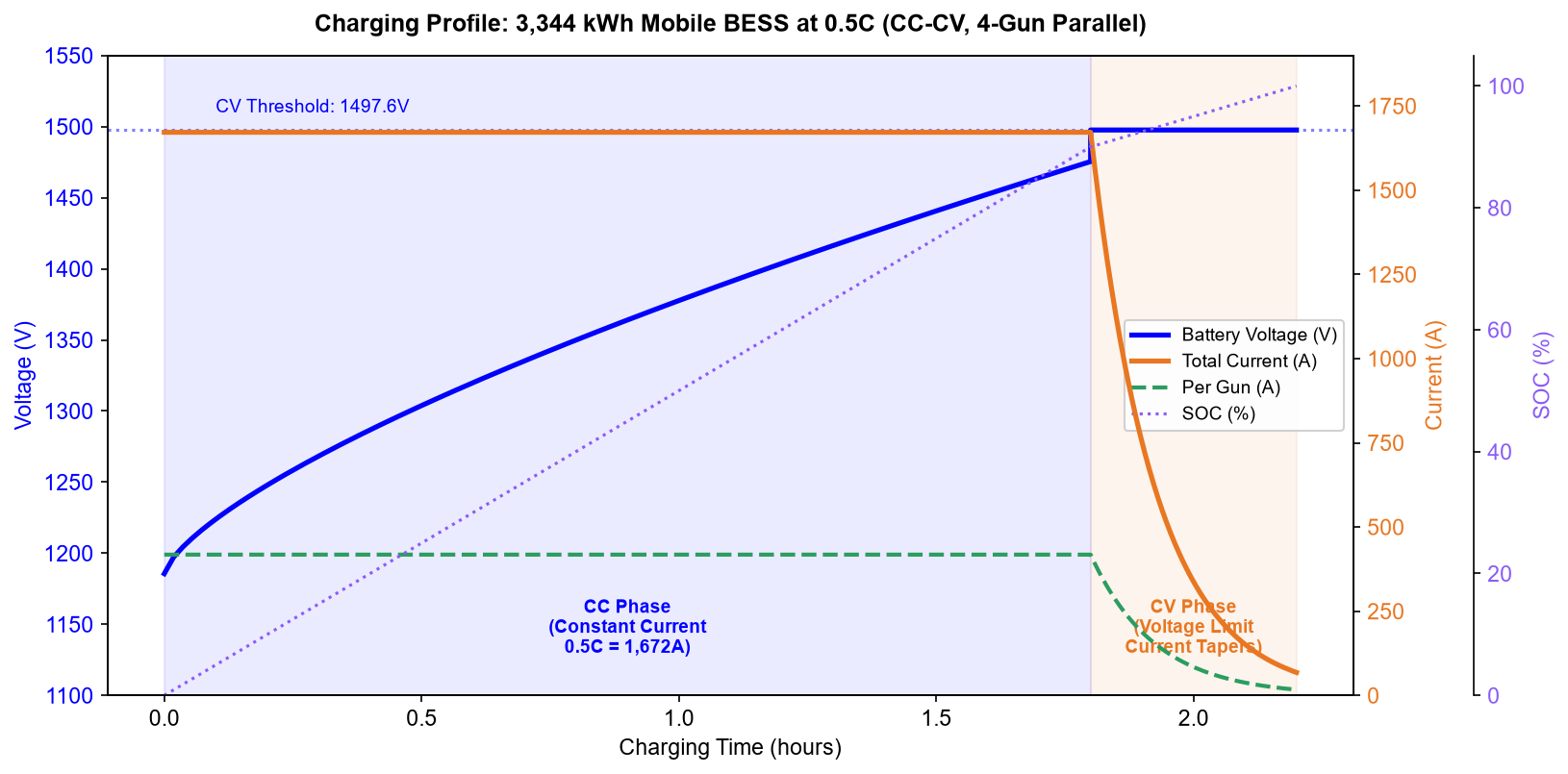 CC CV charging profile for 3344kWh mobile BESS at 0.5C showing voltage rise constant current phase and current taper constant voltage phase with SOC curve