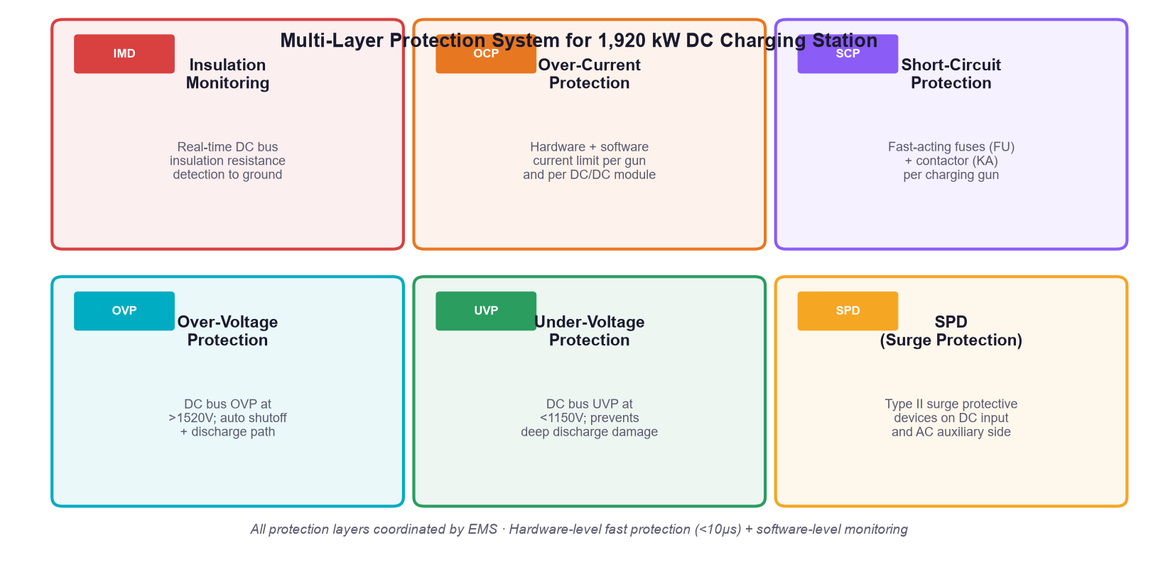 Multi-layer protection system architecture showing insulation monitoring overcurrent short circuit overvoltage undervoltage and SPD surge protection for DC charging station