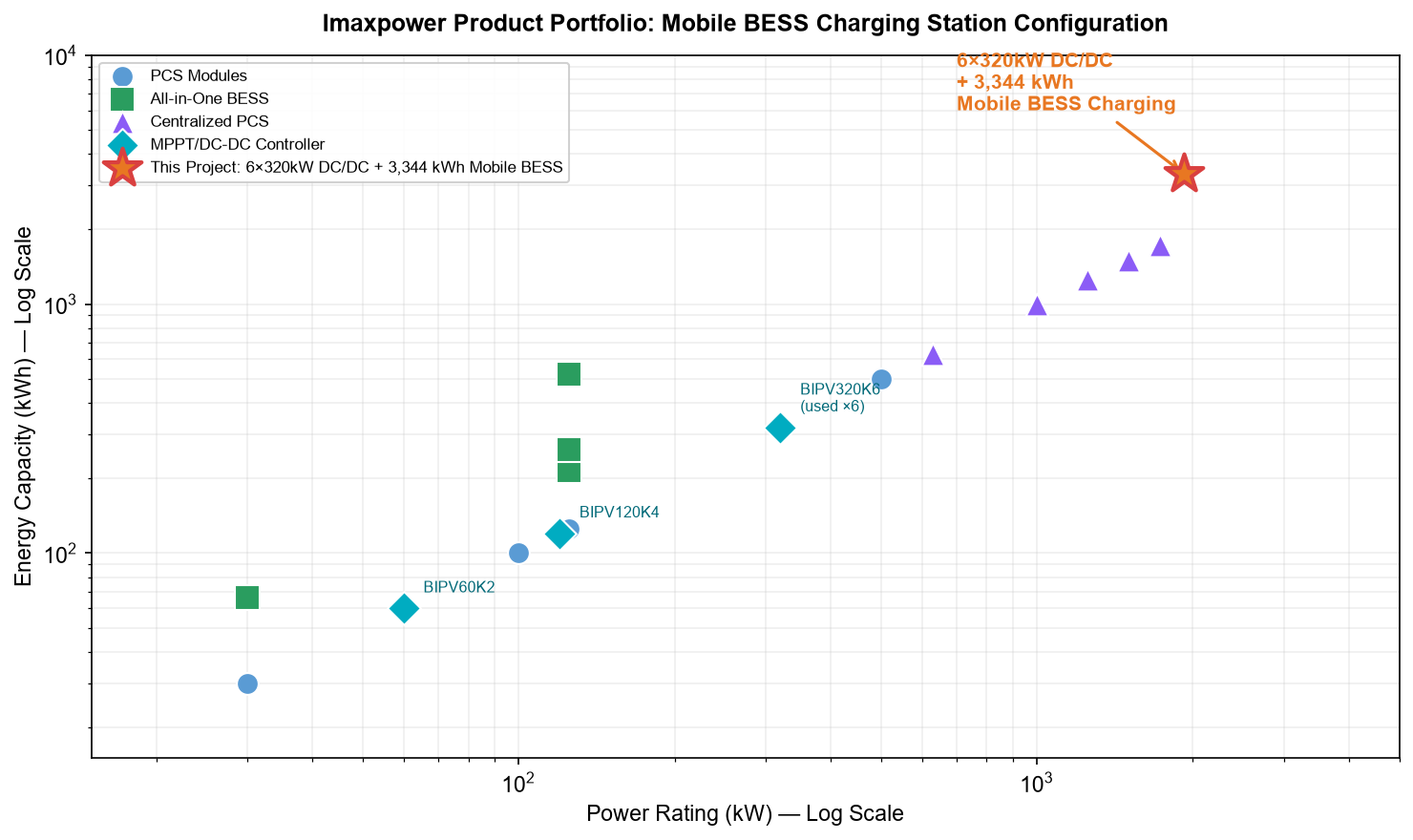 Imaxpower product portfolio power map showing 6x320kW DC DC converter mobile BESS charging station configuration with 3344kWh energy capacity