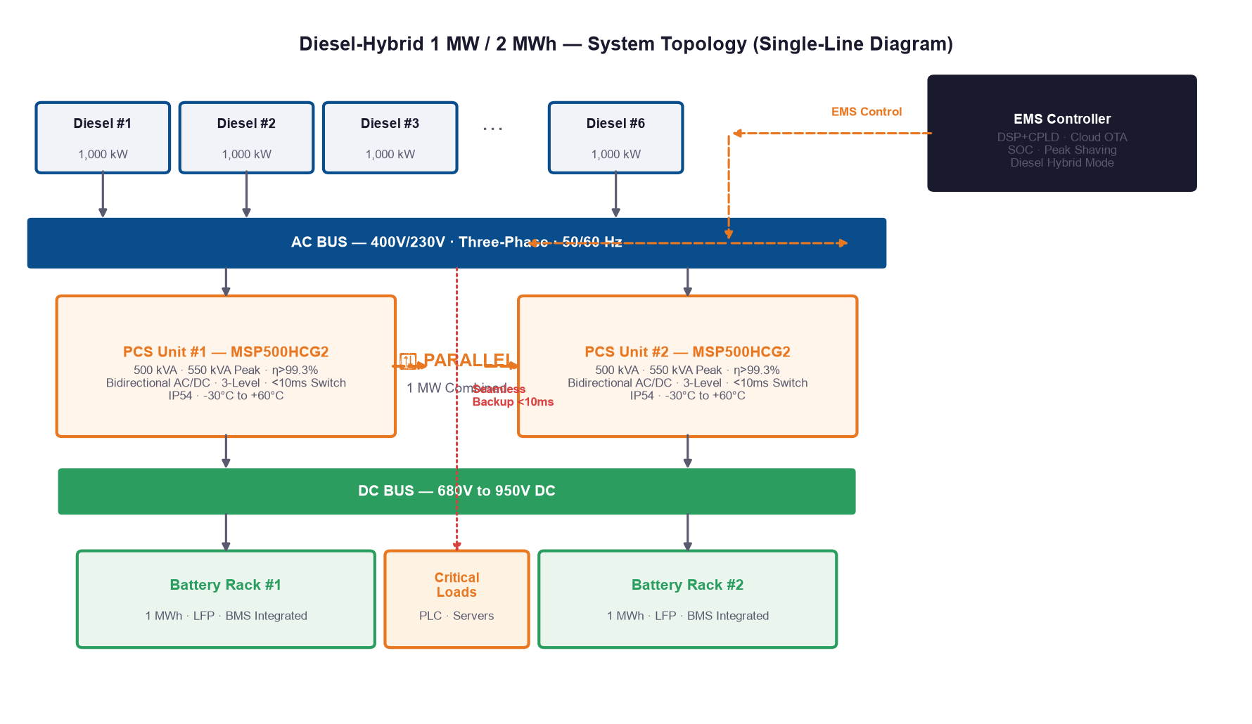 System topology diagram of 1MW 2MWh diesel hybrid energy storage system with PCS battery EMS and critical loads