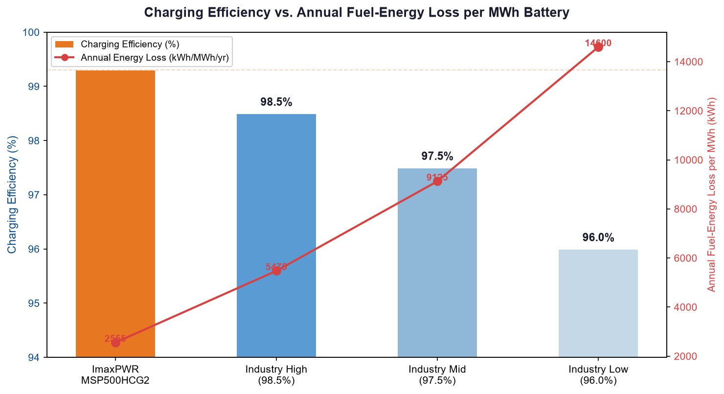 Charging efficiency comparison chart showing Imaxpower PCS at 99.3 percent versus industry average 97.5 percent with annual fuel energy savings