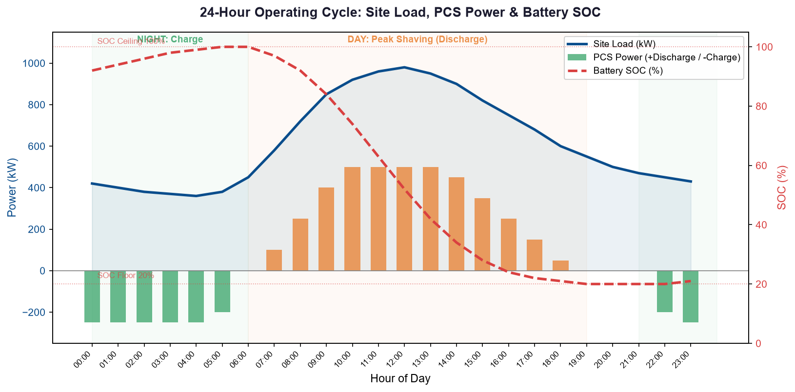 24-hour operating cycle chart showing site load PCS charge discharge power and battery SOC for diesel hybrid energy storage system