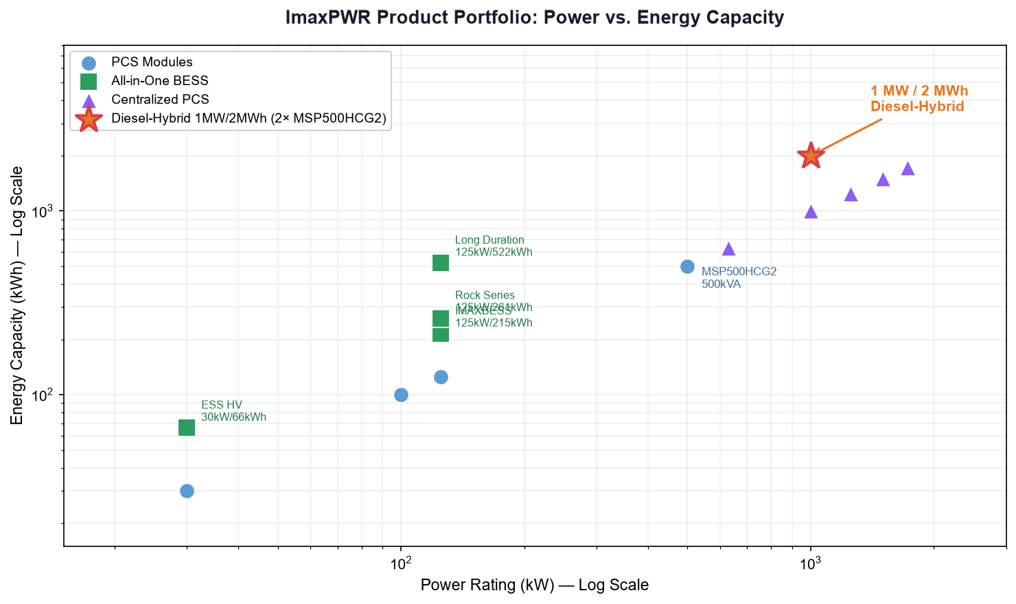 Imaxpower product portfolio power map showing PCS modules BESS cabinets and centralized PCS from 30kW to 2MW