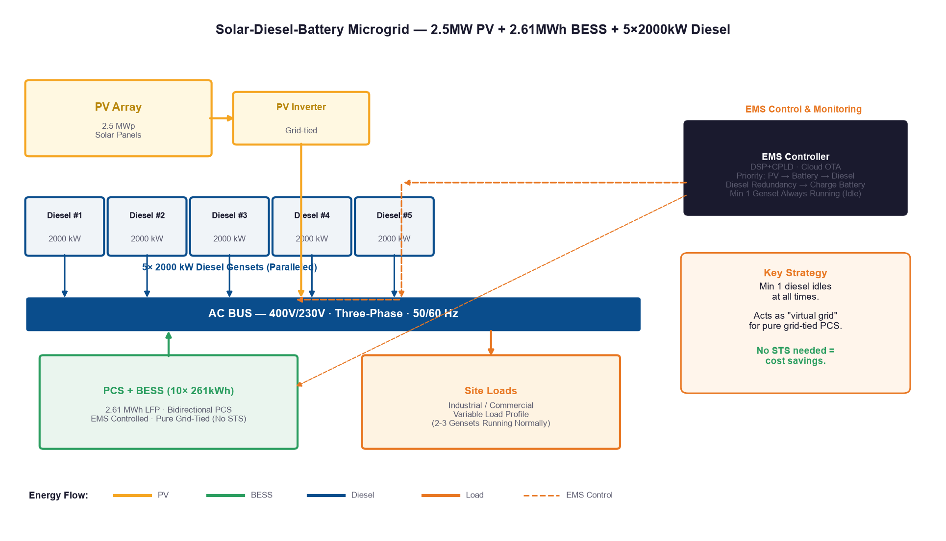System topology of 2.5MW PV 2.61MWh BESS solar diesel battery microgrid with 5 diesel gensets EMS controller and site loads