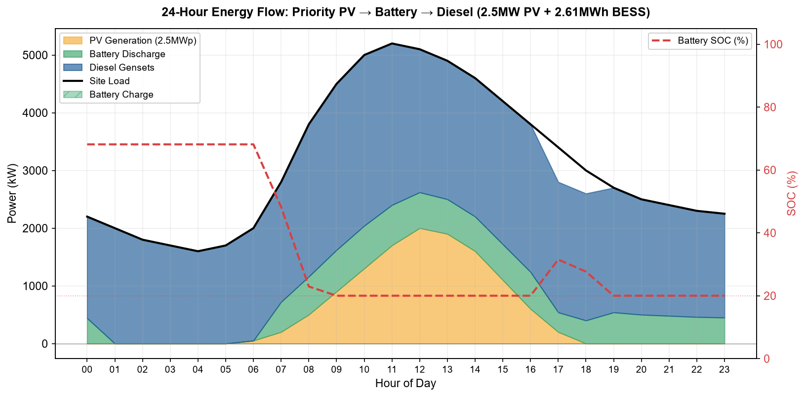 24-hour energy flow chart showing PV generation battery charge discharge diesel output and load for solar diesel battery microgrid
