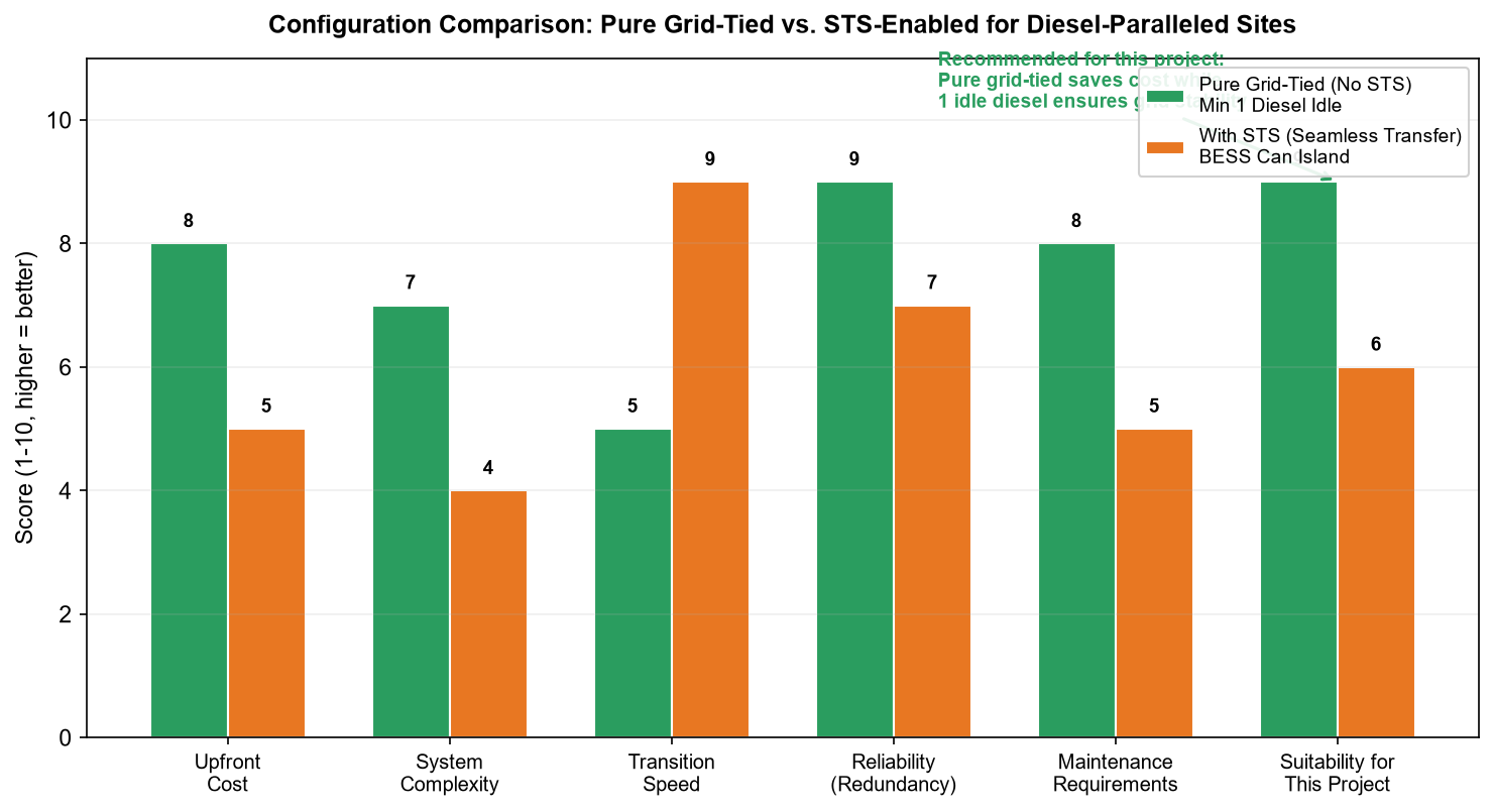 Configuration comparison pure grid-tied versus STS-enabled for diesel paralleled microgrid sites