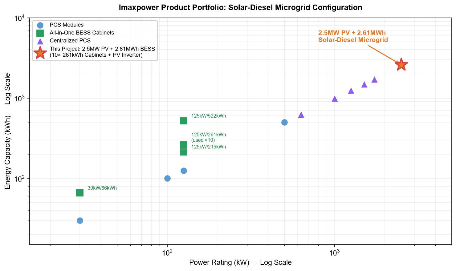 Imaxpower product portfolio power map with 2.5MW PV 2.61MWh BESS solar diesel microgrid configuration highlighted