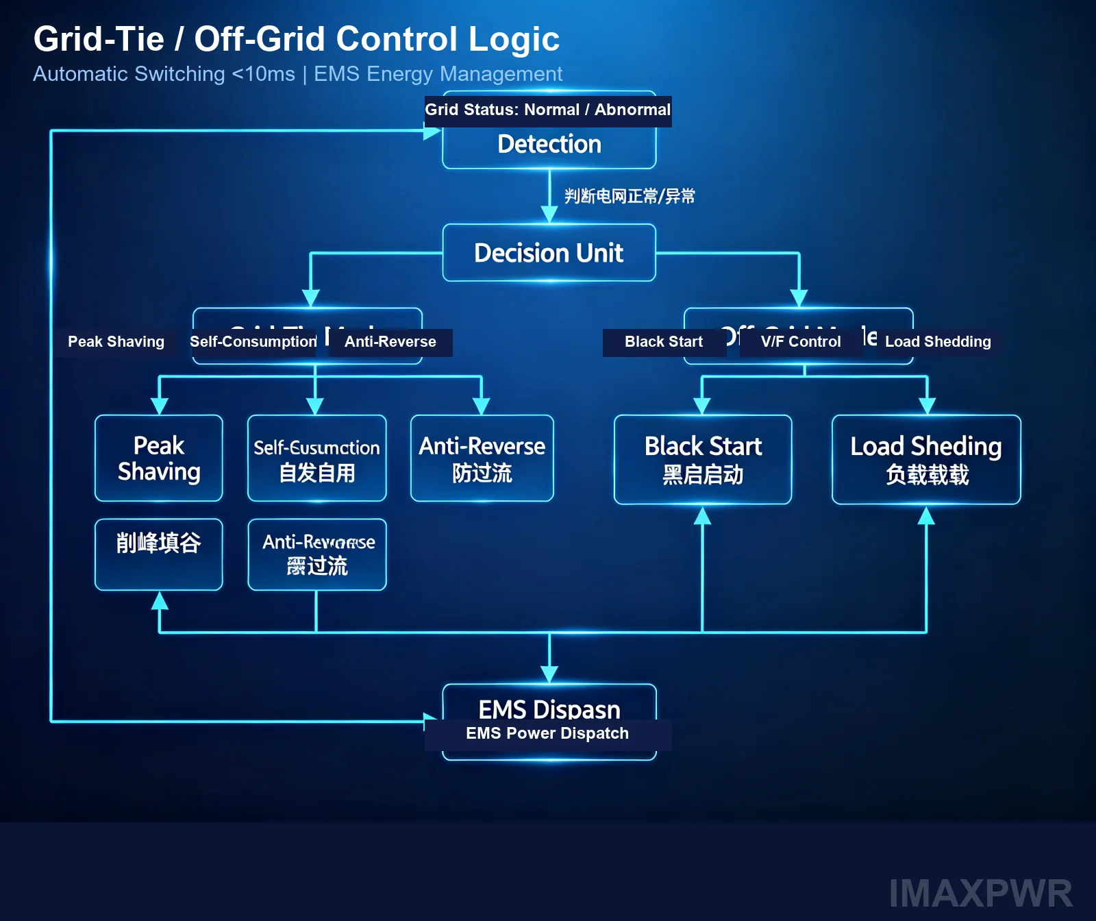 Control logic diagram of MSP250HCG2 showing grid-tie and off-grid operating modes with EMS dispatch