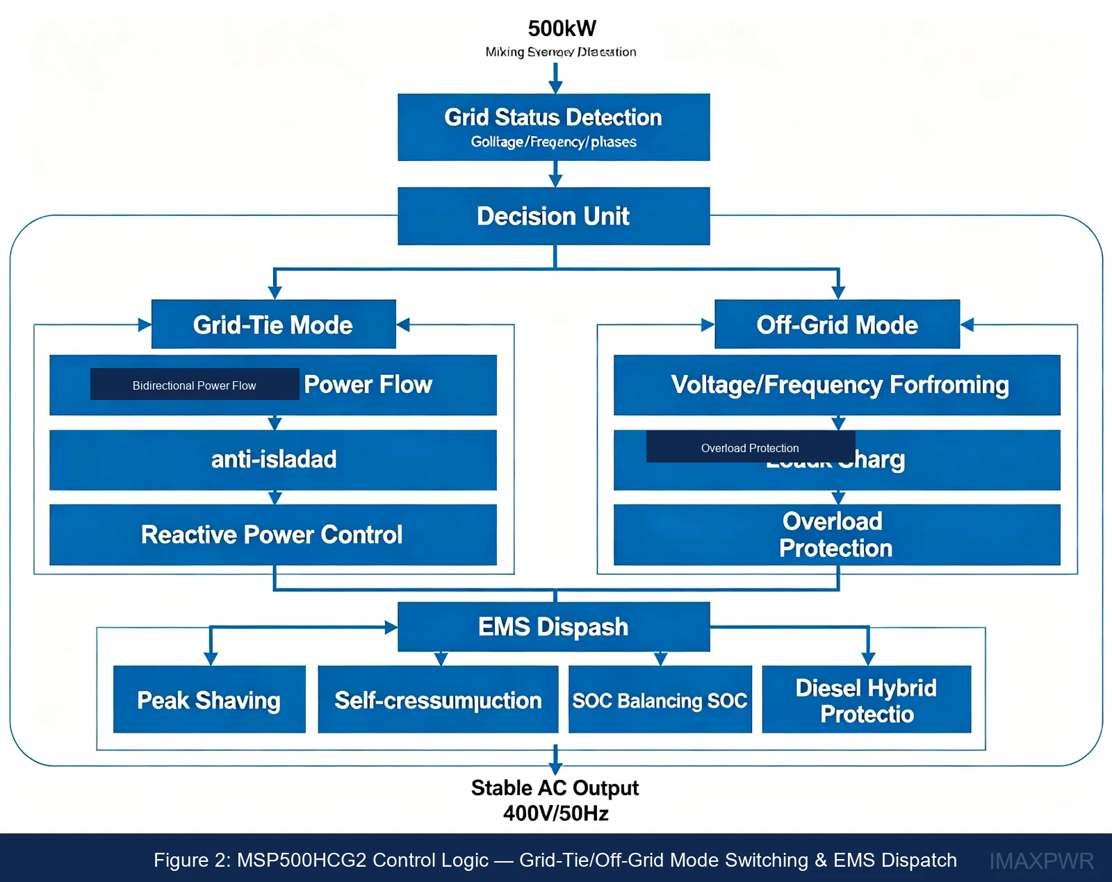 Control logic diagram of MSP500HCG2 showing grid status detection, grid-tie and off-grid mode switching, and EMS dispatch functions
