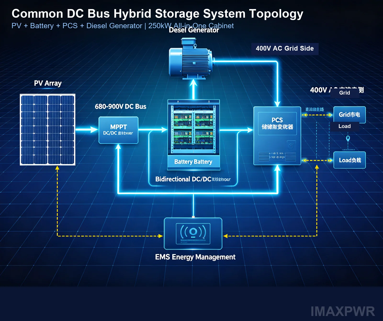 System topology of MSP250HCG2 hybrid solar storage inverter cabinet showing PV array, battery, PCS, diesel generator, and EMS connections