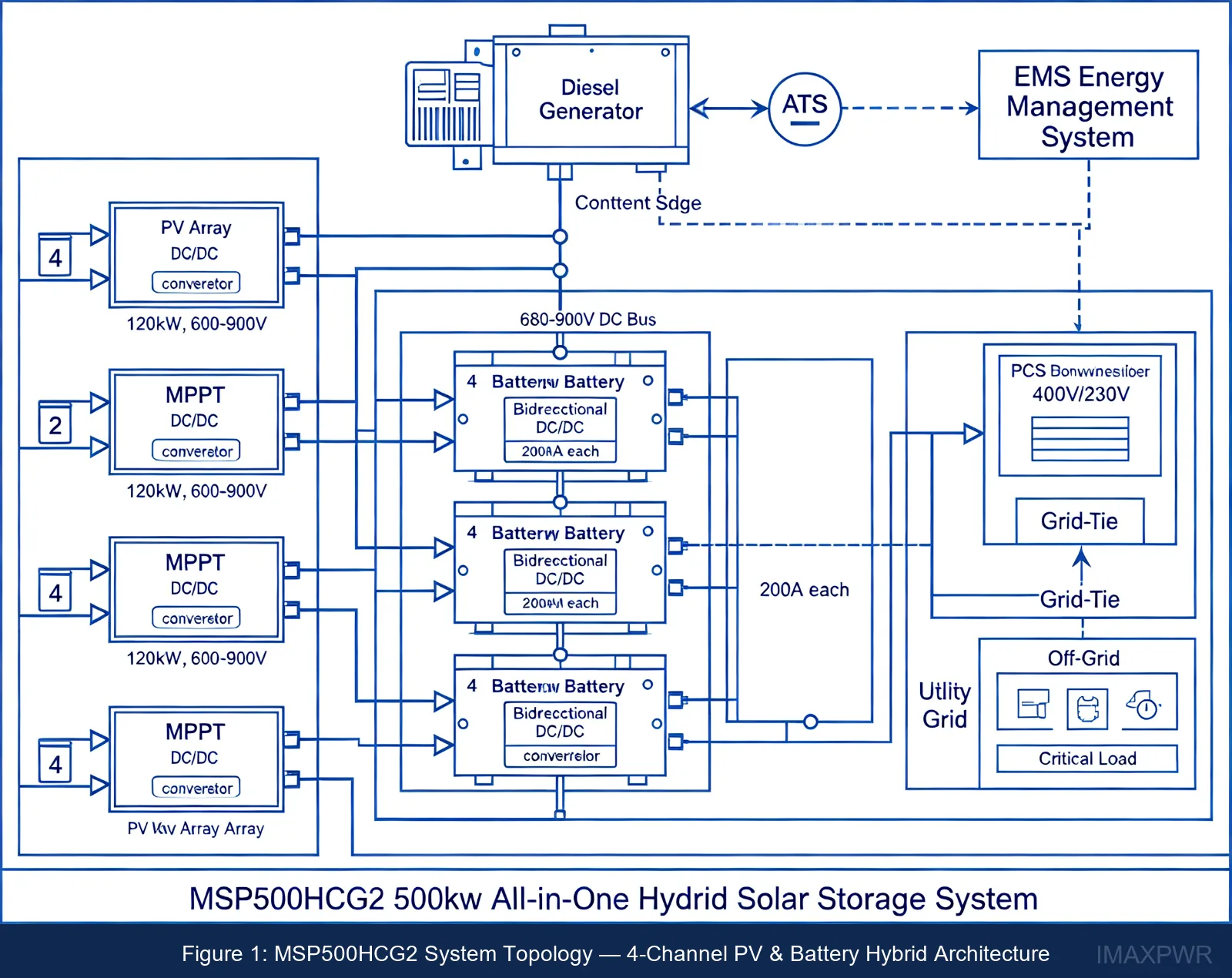 System topology of MSP500HCG2 500kW hybrid solar storage inverter showing 4-channel PV, 4-channel battery, PCS, diesel generator, and EMS connections