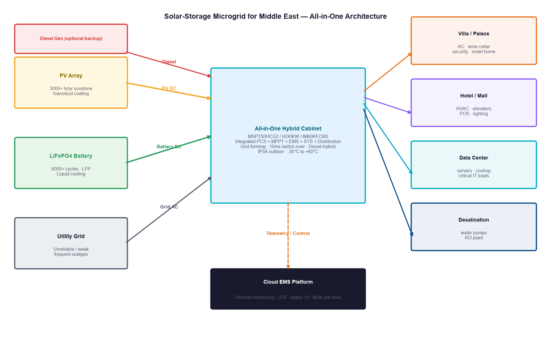 Solar storage microgrid system topology for Middle East showing PV battery grid diesel feeding all-in-one hybrid cabinet powering villa hotel data center and desalination