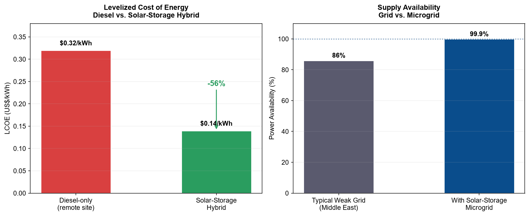 LCOE comparison diesel-only versus solar storage hybrid and power availability weak grid versus microgrid
