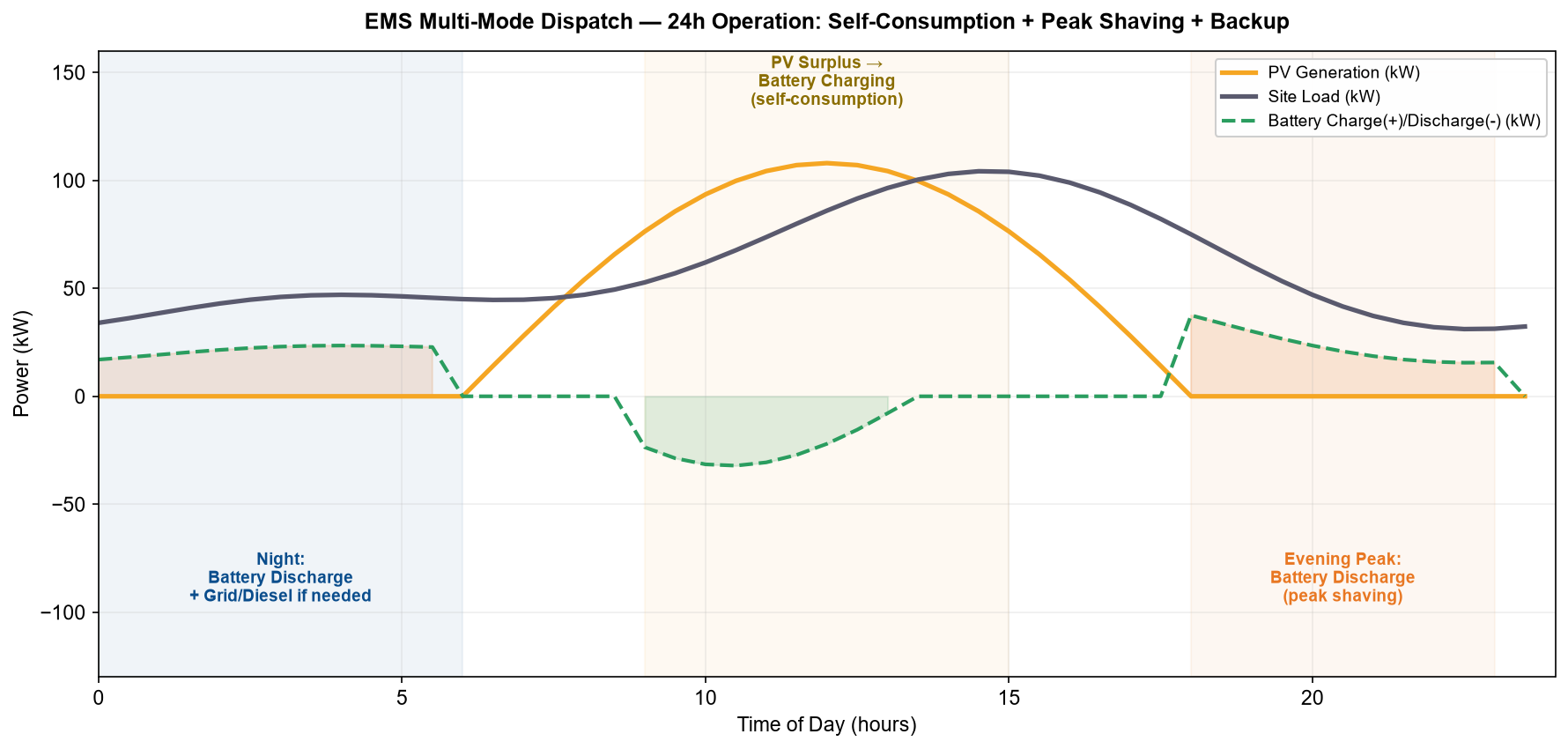 EMS 24 hour multi-mode dispatch curve showing PV generation site load battery charge discharge with self-consumption peak shaving phases