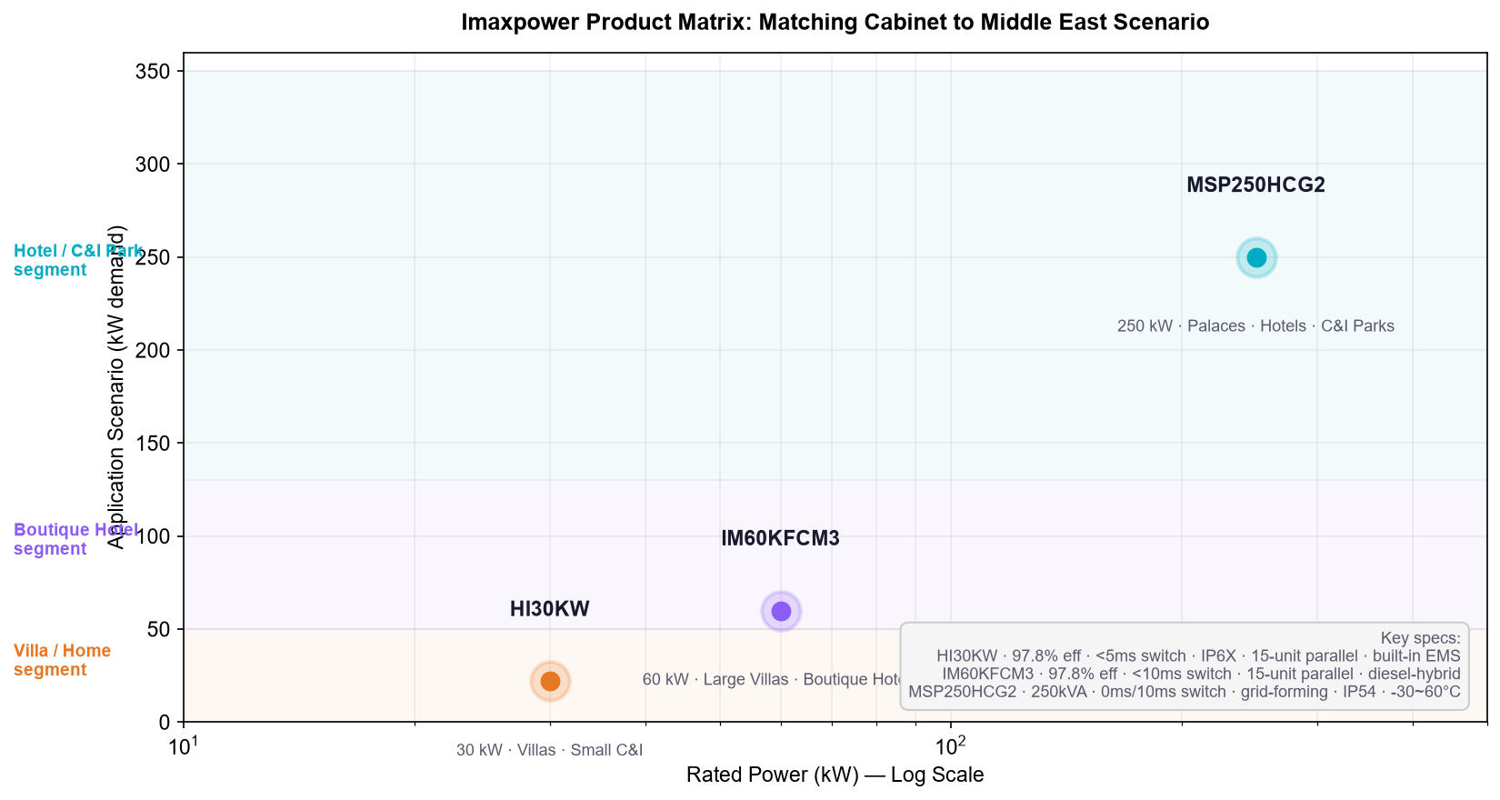 Imaxpower product matrix mapping HI30KW IM60KFCM3 and MSP250HCG2 to Middle East villa boutique hotel and commercial scenarios