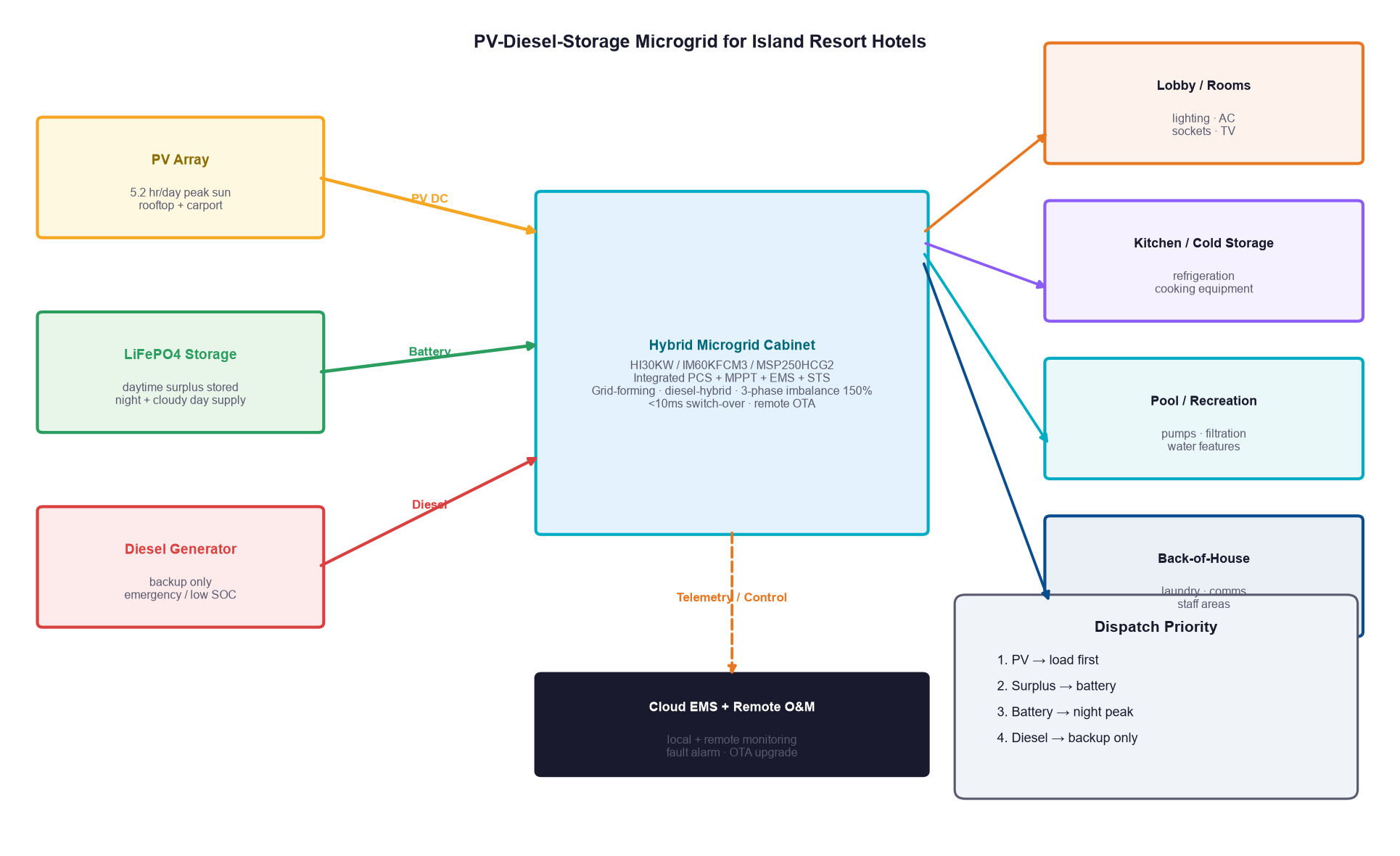 PV diesel storage microgrid topology for island resort showing PV battery diesel feeding hybrid cabinet powering lobby kitchen cold storage and pool loads with dispatch priority