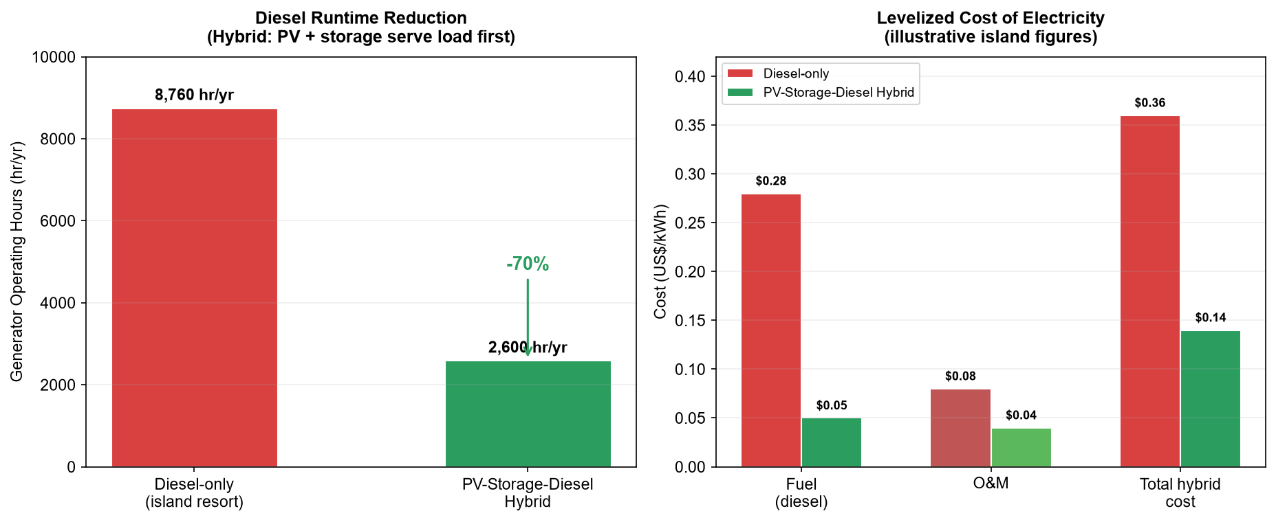 Diesel runtime reduction 70 percent and levelized cost of electricity comparison diesel only versus PV storage diesel hybrid for island resort