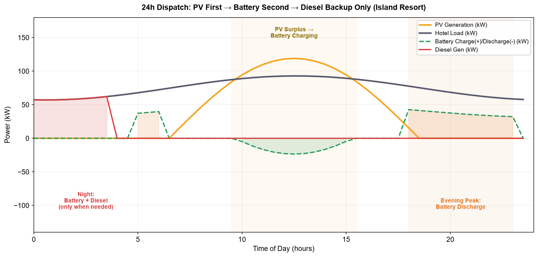EMS 24 hour dispatch curve for island resort showing PV generation hotel load battery charge discharge and diesel generator backup only when needed