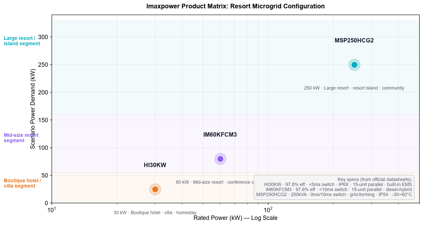 Imaxpower product matrix mapping HI30KW IM60KFCM3 and MSP250HCG2 to Southeast Asia resort scenarios boutique hotel mid-size resort and large resort with key specifications
