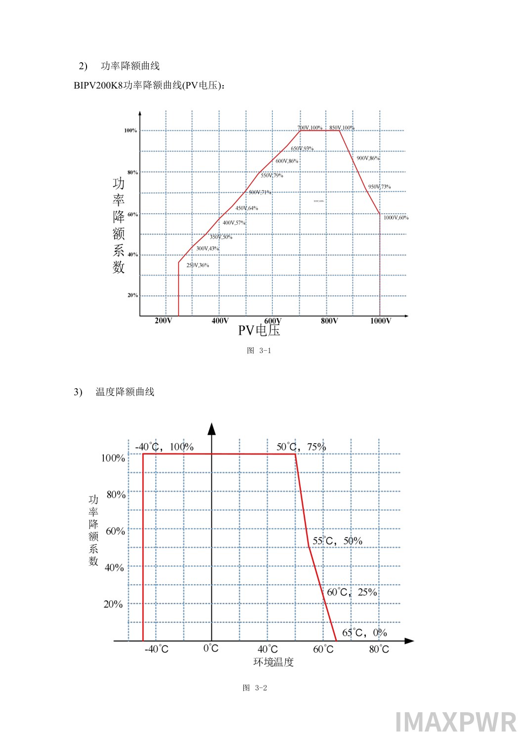 BIPV200K8 solar MPPT controller power derating and temperature derating curves