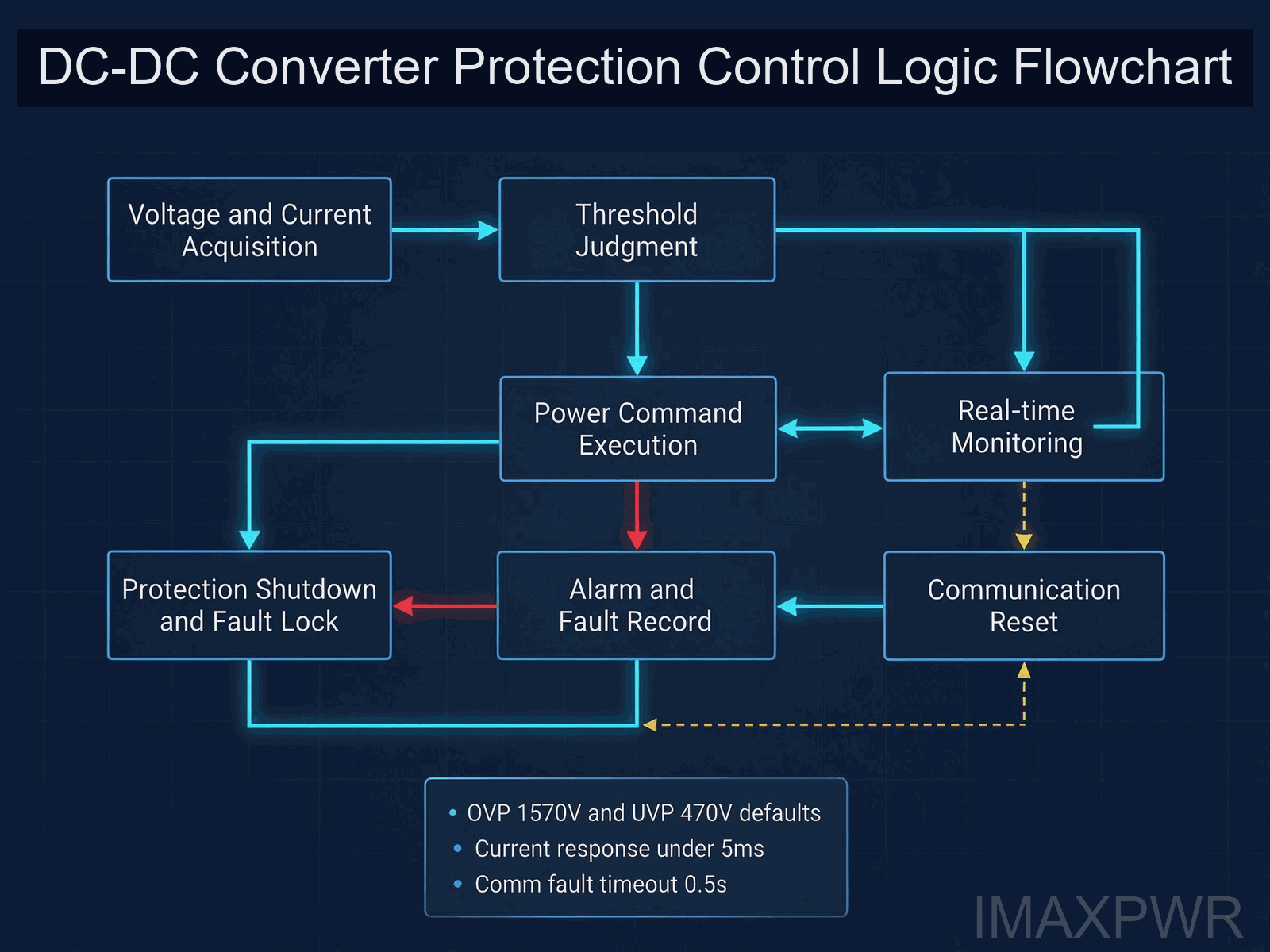 DC-DC converter protection control logic flowchart with normal and fault branches