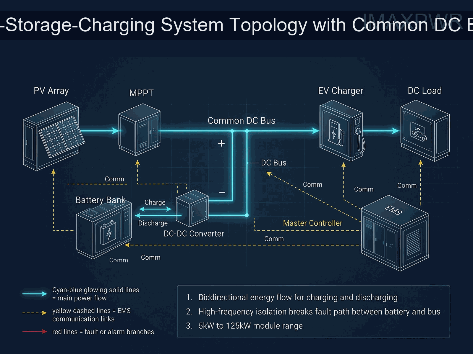 PV-storage-charging system topology with MPPT, DC-DC converter, common DC bus, battery and EV charger